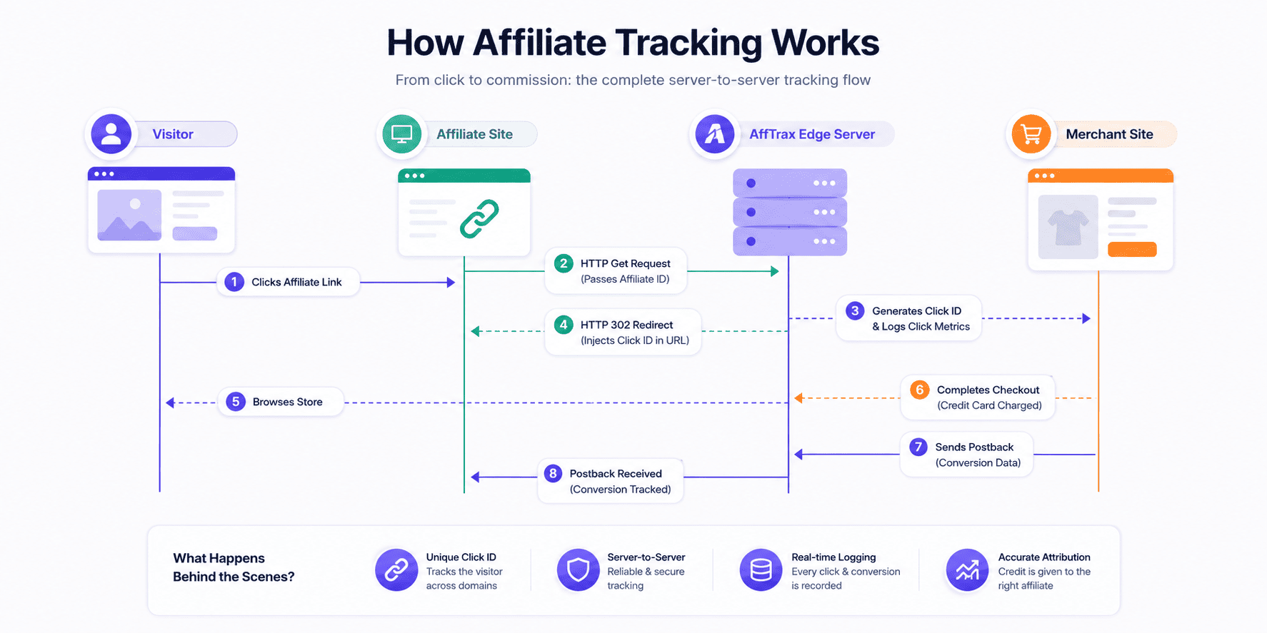 The Complete Affiliate Tracking Journey Diagram