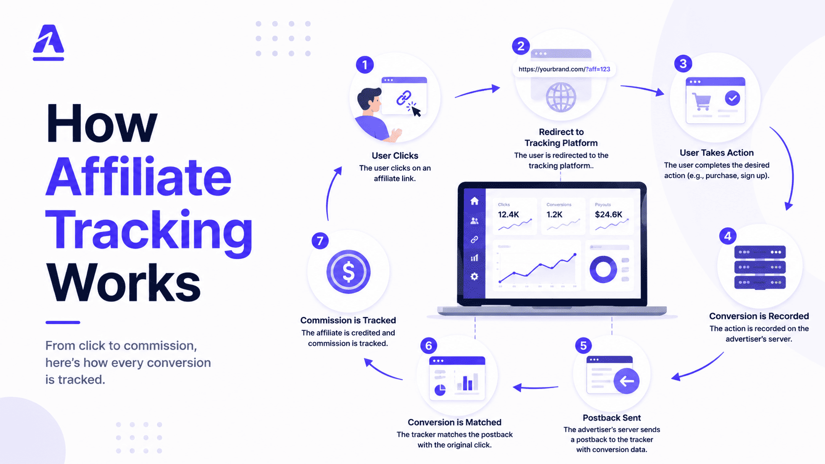 How Affiliate Tracking Works: A Complete Technical Guide